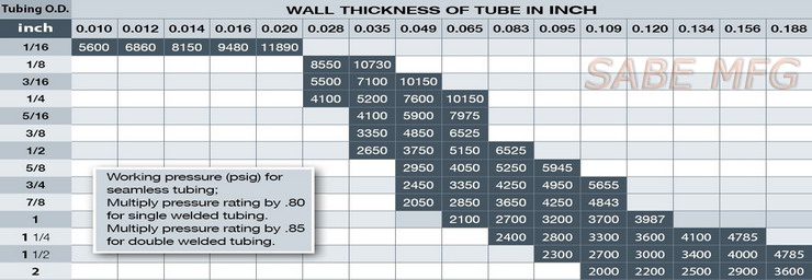 Тръбни фитинги за измервателни уреди Диаграма на работното налягане за инчова тръба