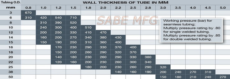 Tabla de presión de trabajo de accesorios de tubo de compresión de virola doble para tubo métrico